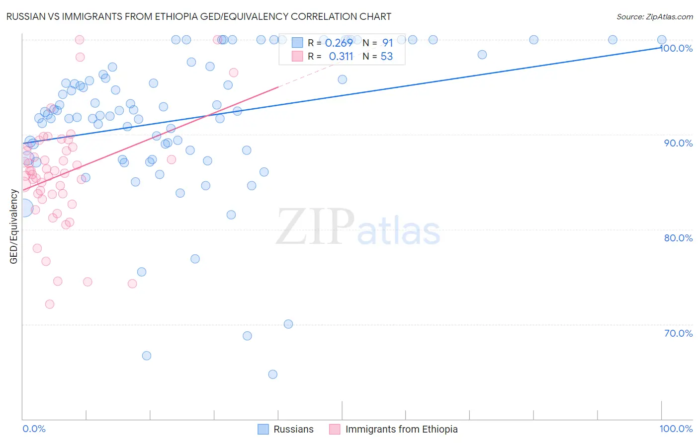 Russian vs Immigrants from Ethiopia GED/Equivalency