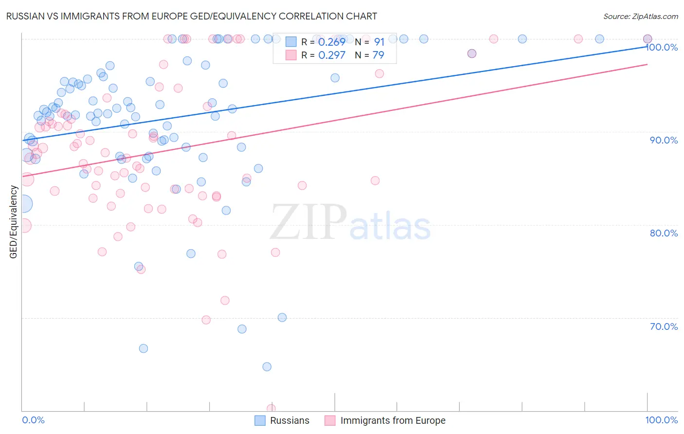 Russian vs Immigrants from Europe GED/Equivalency