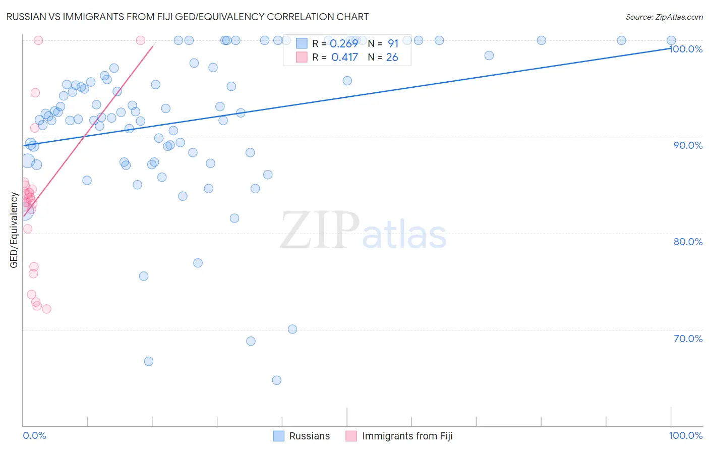 Russian vs Immigrants from Fiji GED/Equivalency
