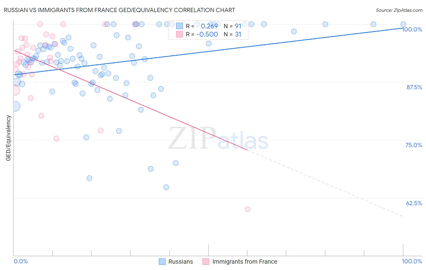 Russian vs Immigrants from France GED/Equivalency