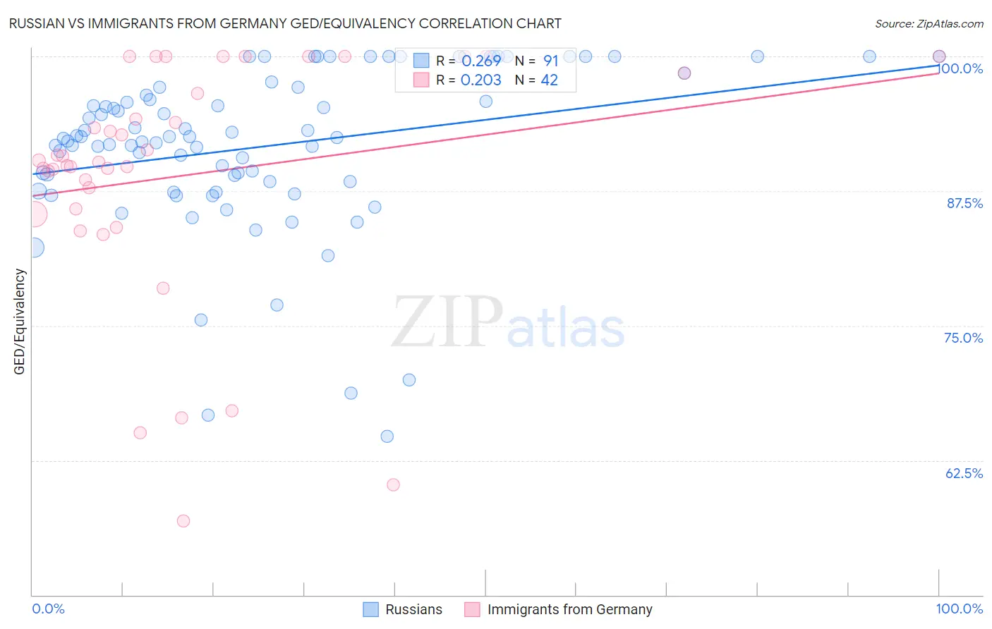 Russian vs Immigrants from Germany GED/Equivalency