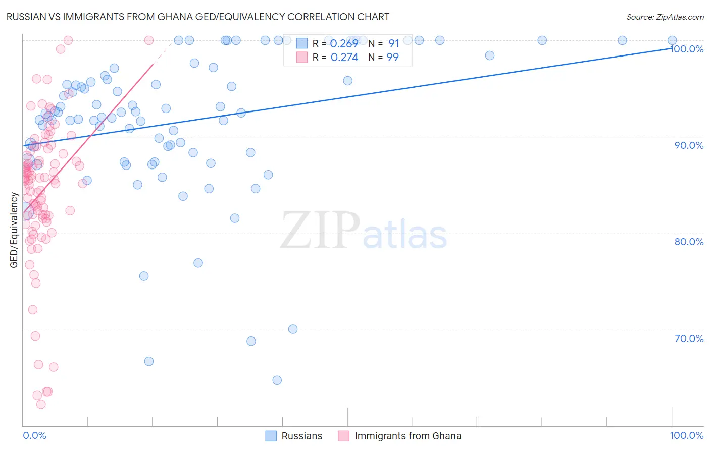 Russian vs Immigrants from Ghana GED/Equivalency