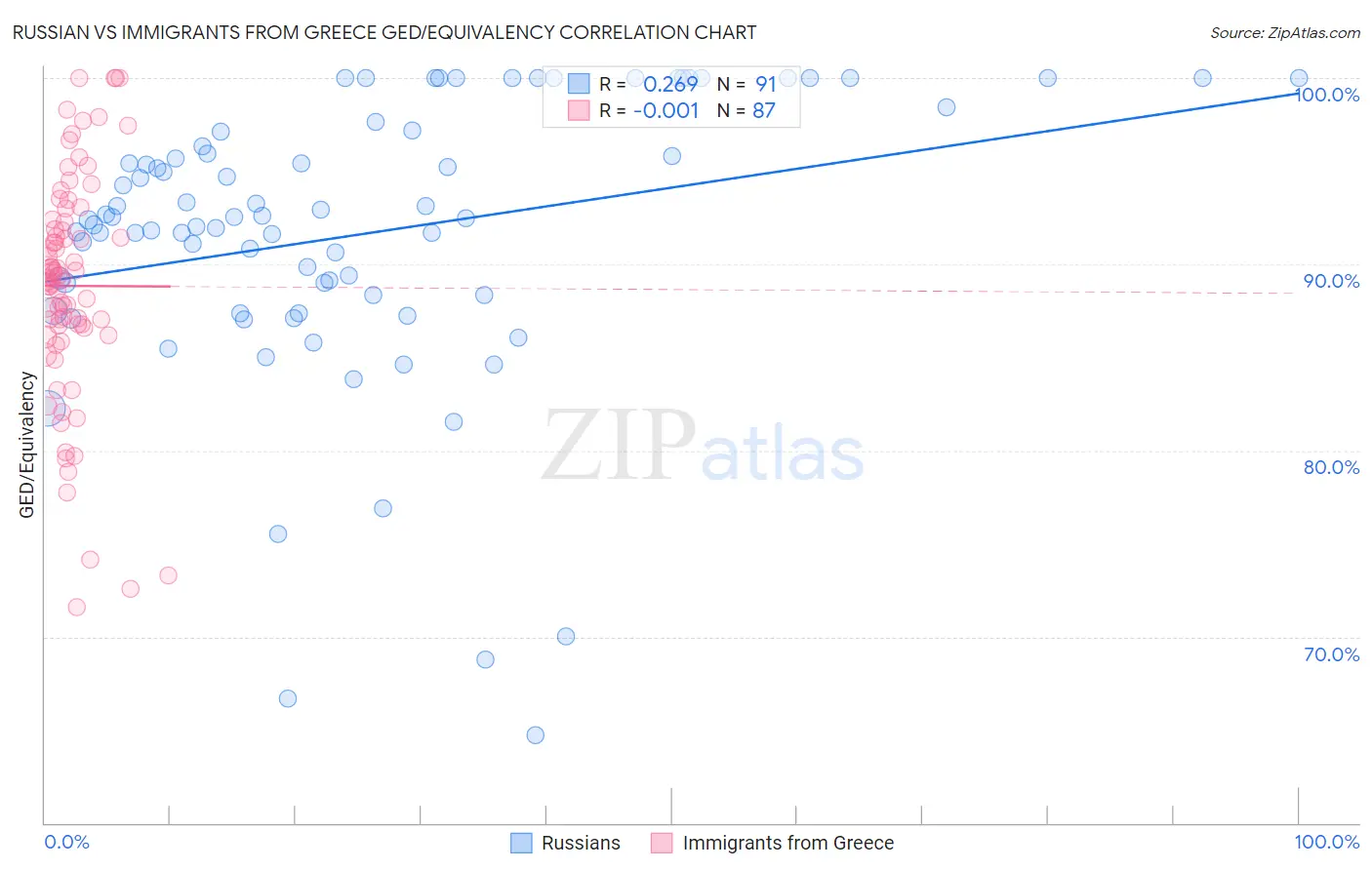 Russian vs Immigrants from Greece GED/Equivalency