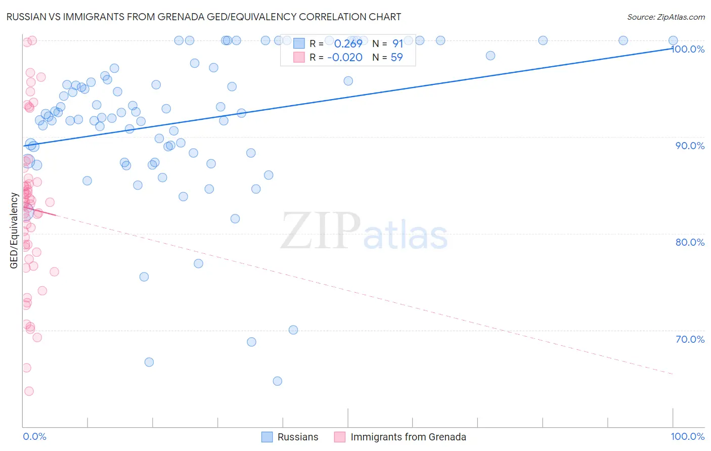 Russian vs Immigrants from Grenada GED/Equivalency