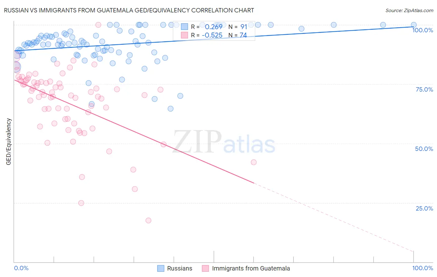 Russian vs Immigrants from Guatemala GED/Equivalency