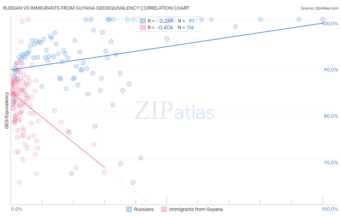 Russian vs Immigrants from Guyana GED/Equivalency