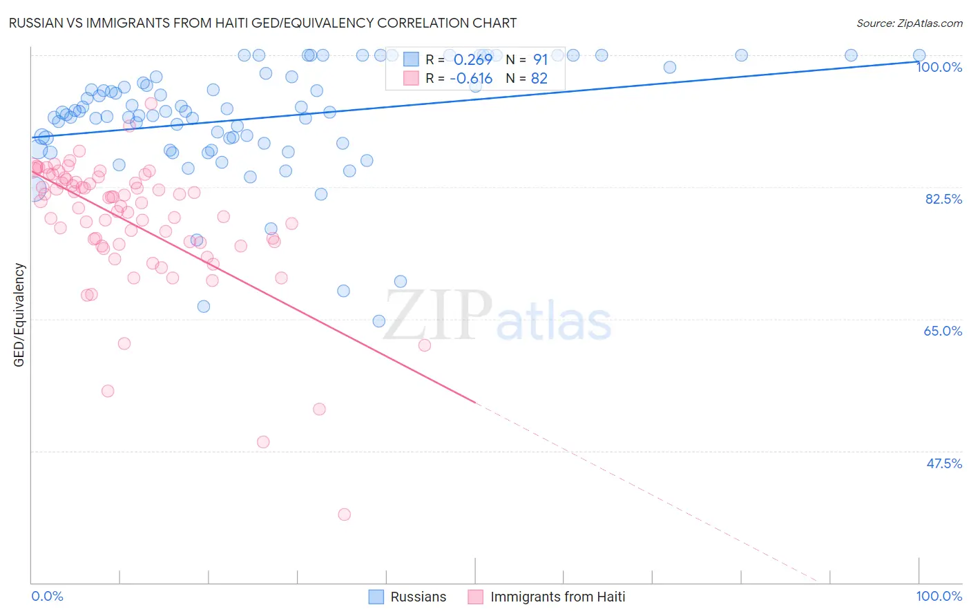 Russian vs Immigrants from Haiti GED/Equivalency