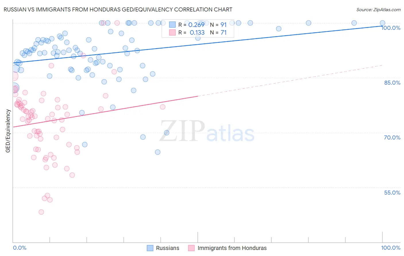 Russian vs Immigrants from Honduras GED/Equivalency