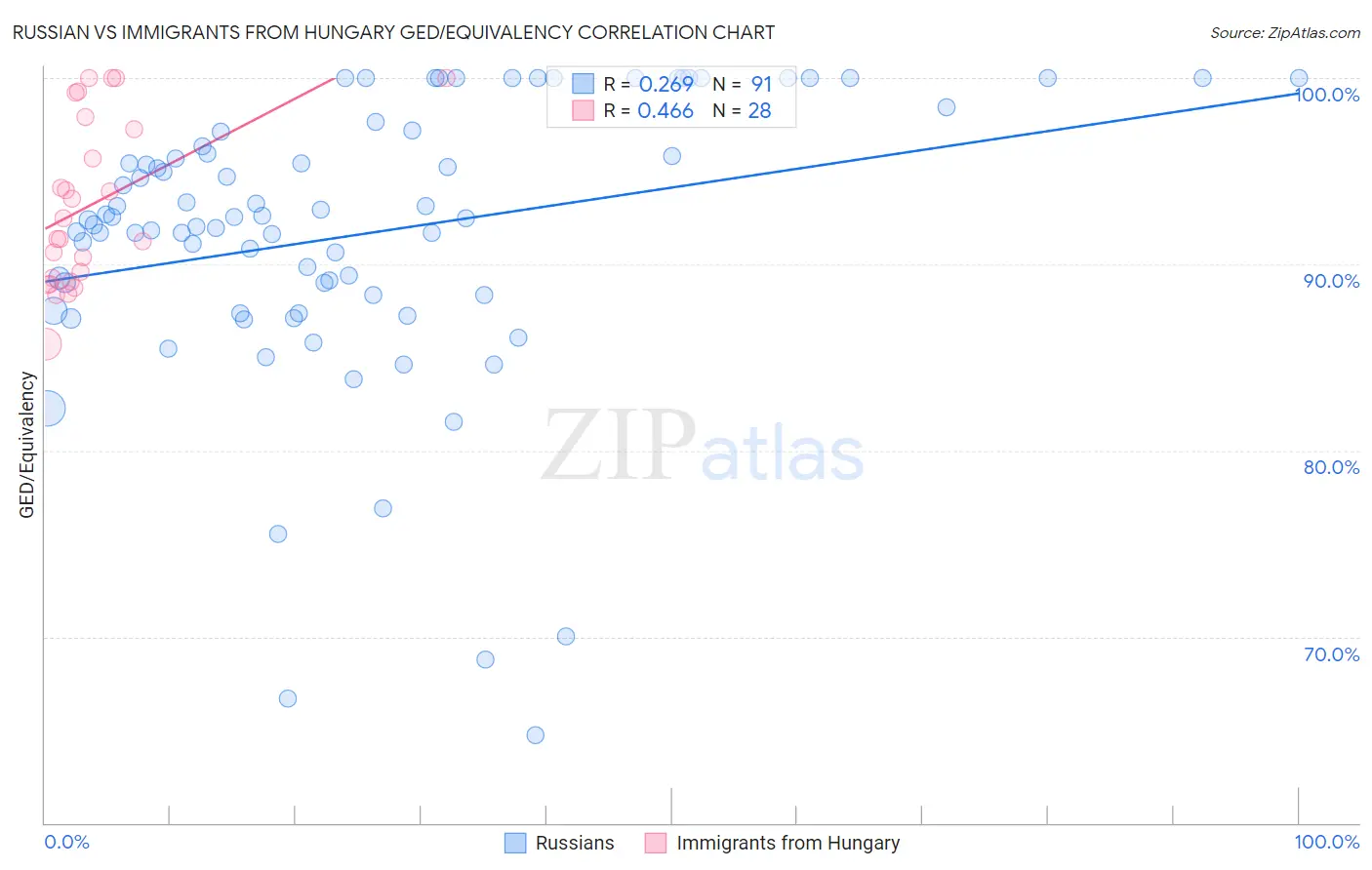 Russian vs Immigrants from Hungary GED/Equivalency