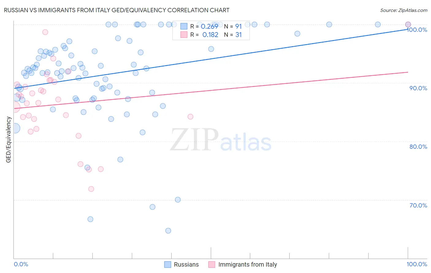 Russian vs Immigrants from Italy GED/Equivalency