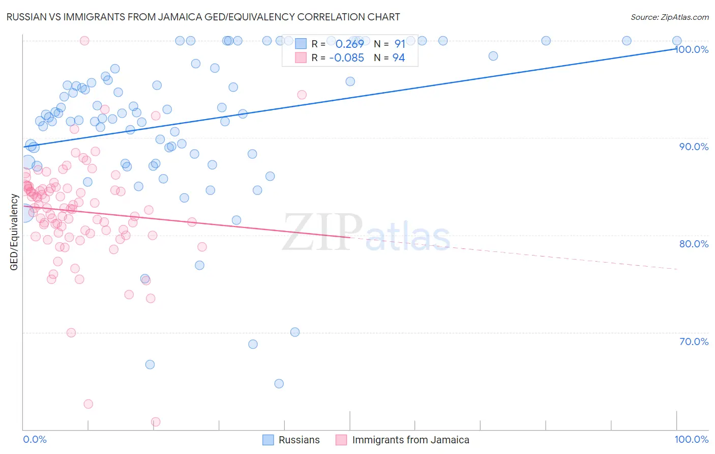 Russian vs Immigrants from Jamaica GED/Equivalency