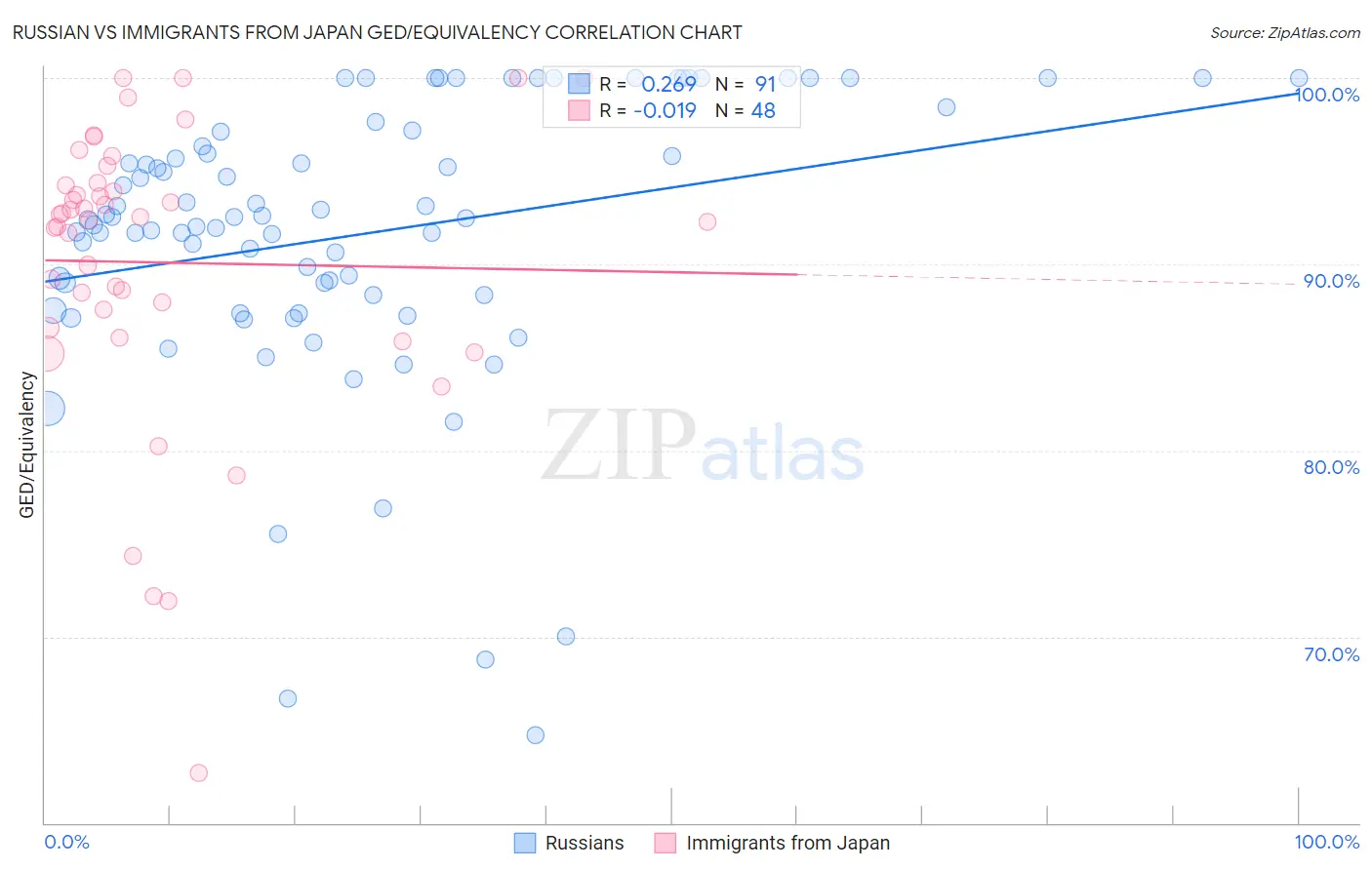 Russian vs Immigrants from Japan GED/Equivalency