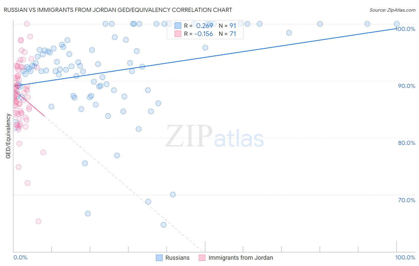 Russian vs Immigrants from Jordan GED/Equivalency