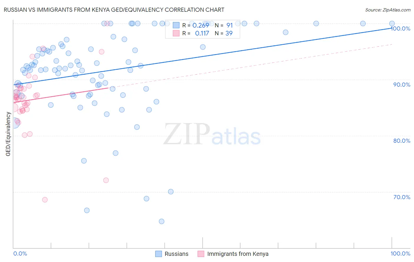 Russian vs Immigrants from Kenya GED/Equivalency