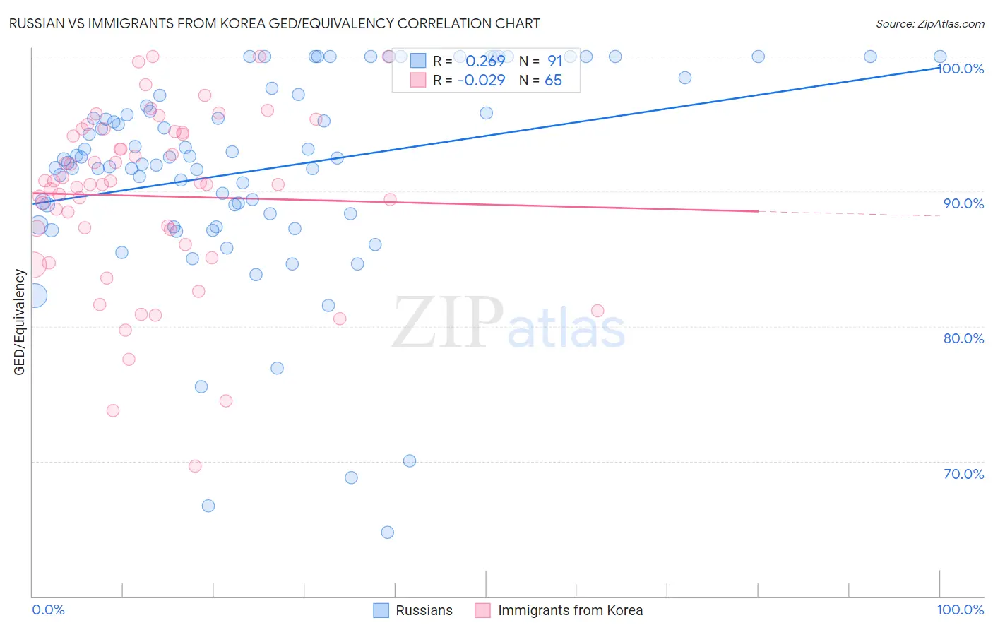 Russian vs Immigrants from Korea GED/Equivalency