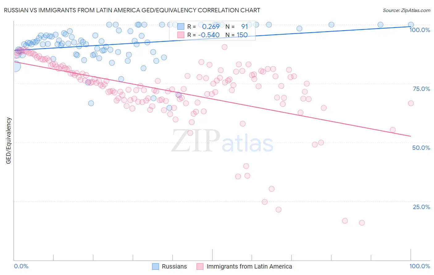 Russian vs Immigrants from Latin America GED/Equivalency