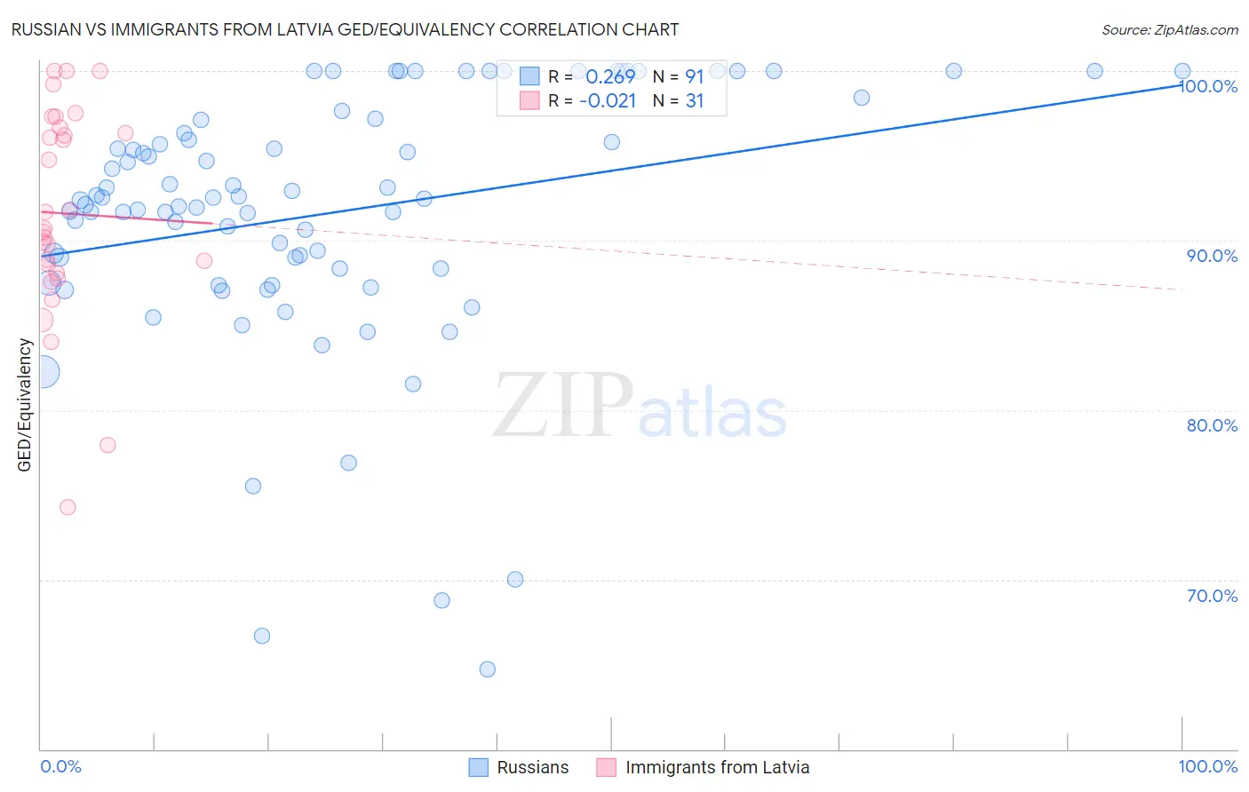 Russian vs Immigrants from Latvia GED/Equivalency