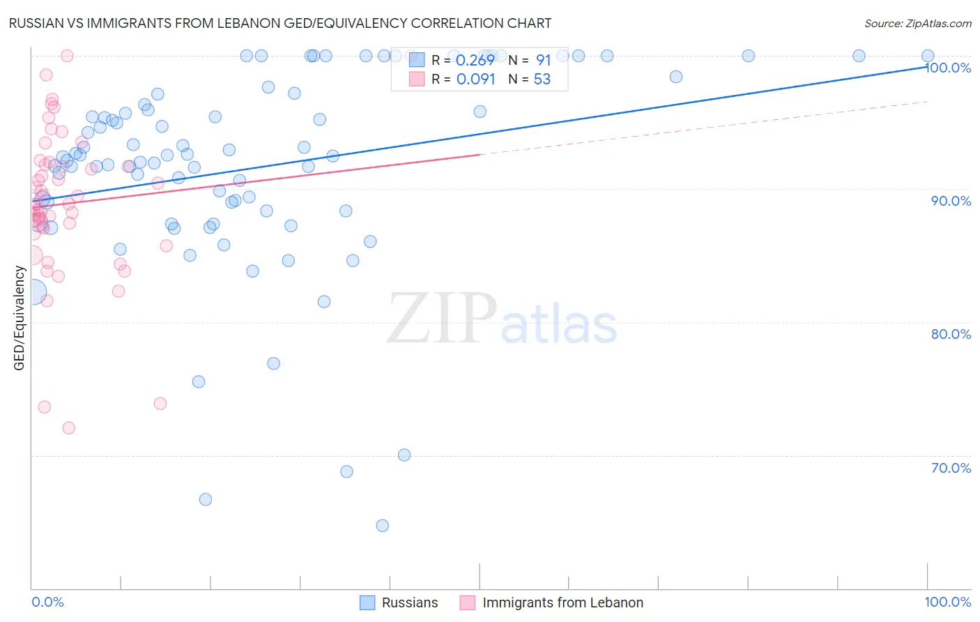 Russian vs Immigrants from Lebanon GED/Equivalency