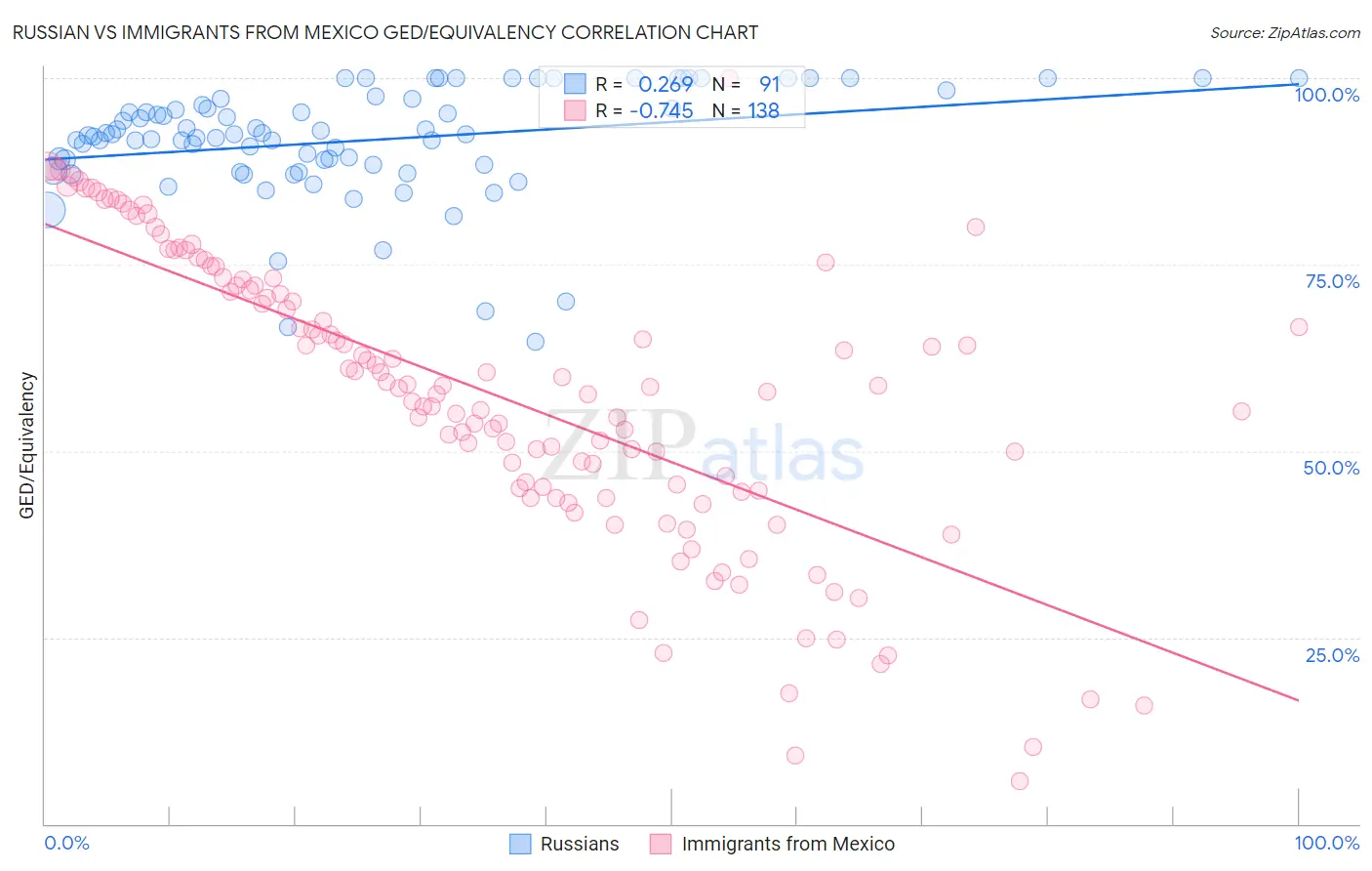 Russian vs Immigrants from Mexico GED/Equivalency