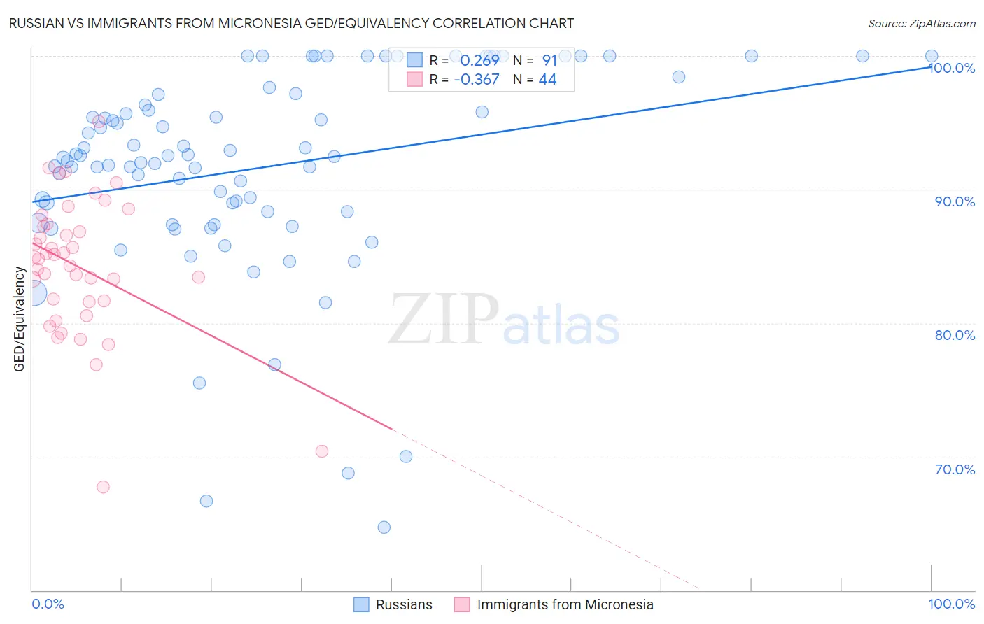 Russian vs Immigrants from Micronesia GED/Equivalency