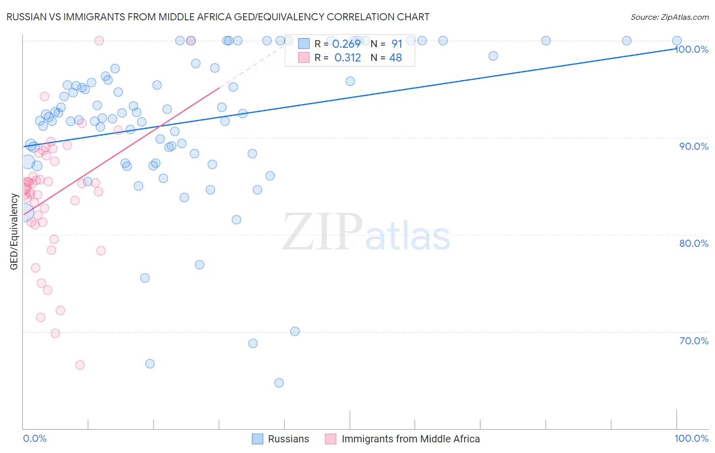 Russian vs Immigrants from Middle Africa GED/Equivalency