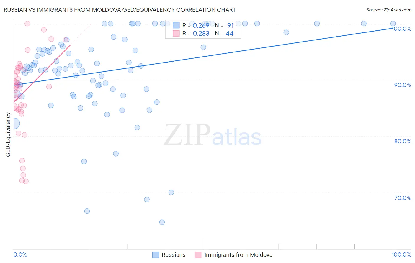 Russian vs Immigrants from Moldova GED/Equivalency
