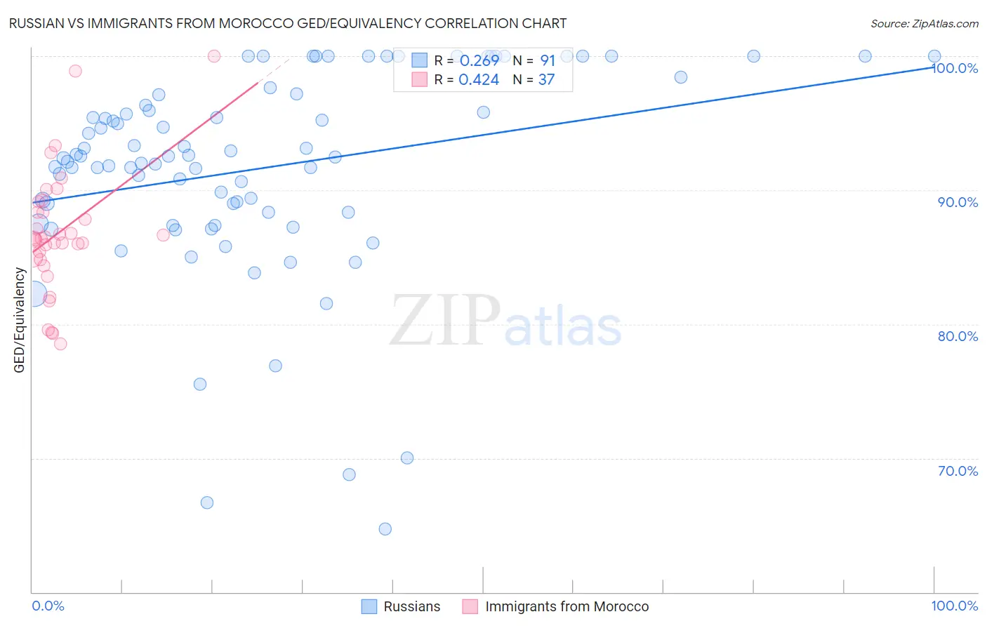 Russian vs Immigrants from Morocco GED/Equivalency