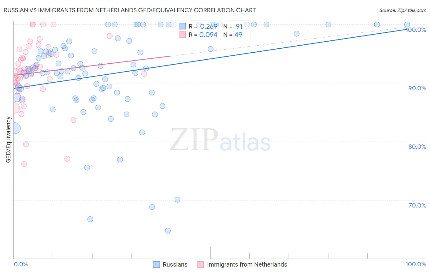 Russian vs Immigrants from Netherlands GED/Equivalency