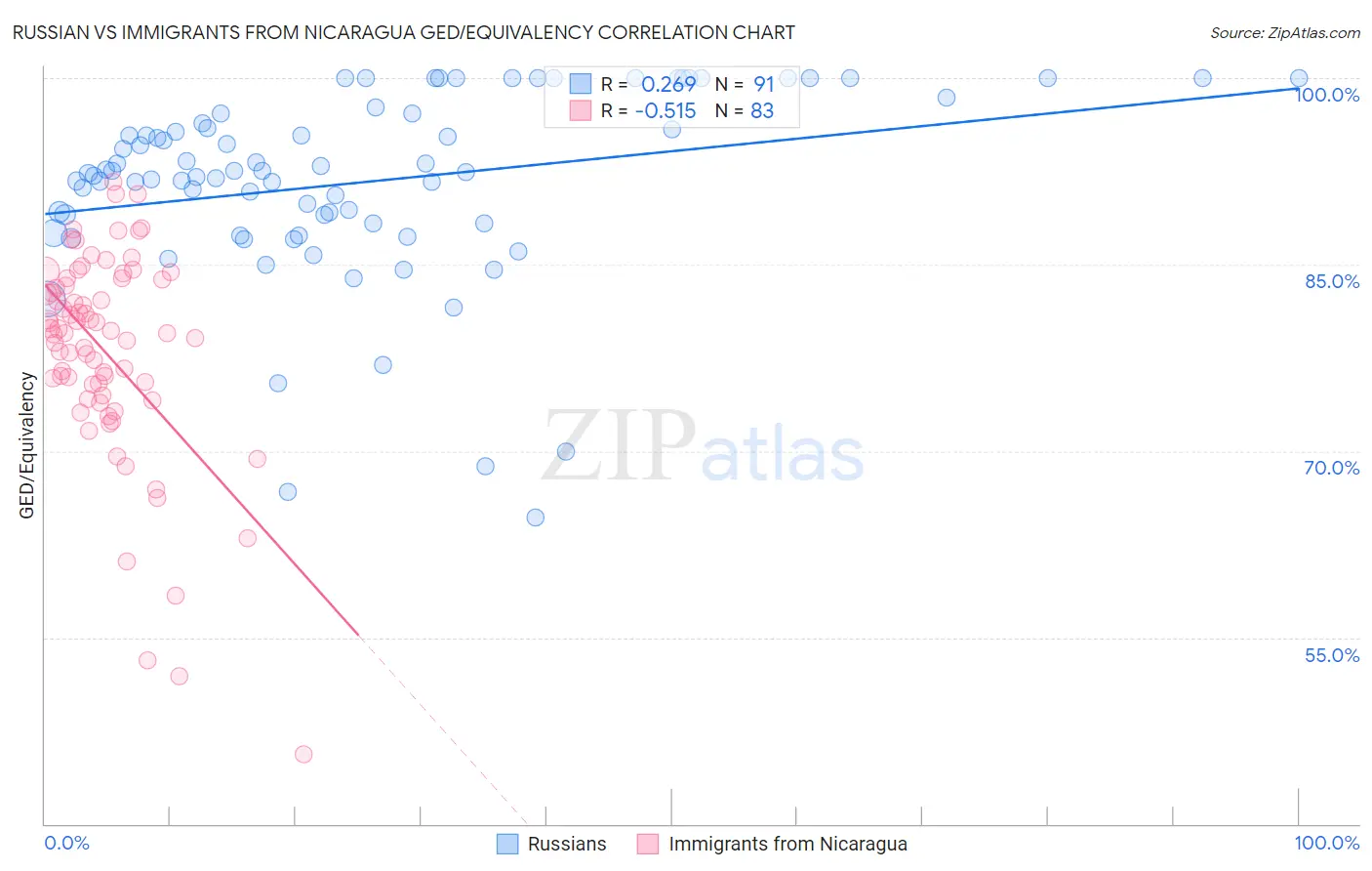 Russian vs Immigrants from Nicaragua GED/Equivalency
