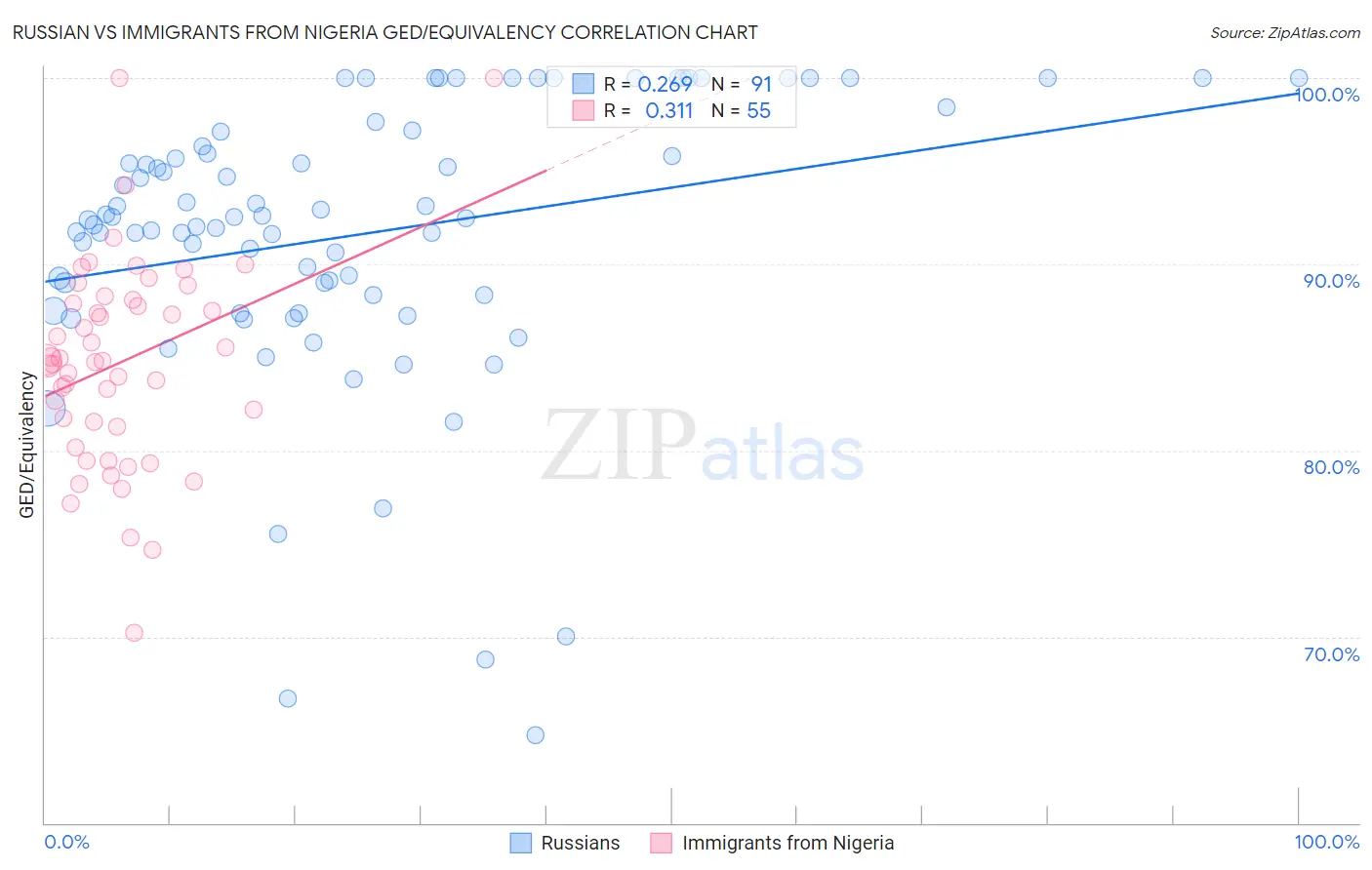 Russian vs Immigrants from Nigeria GED/Equivalency