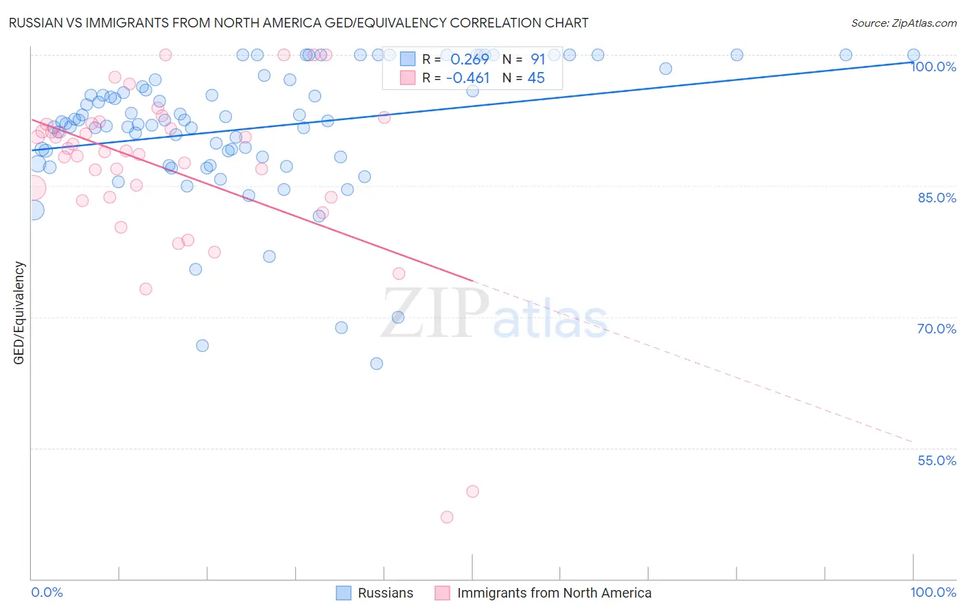 Russian vs Immigrants from North America GED/Equivalency