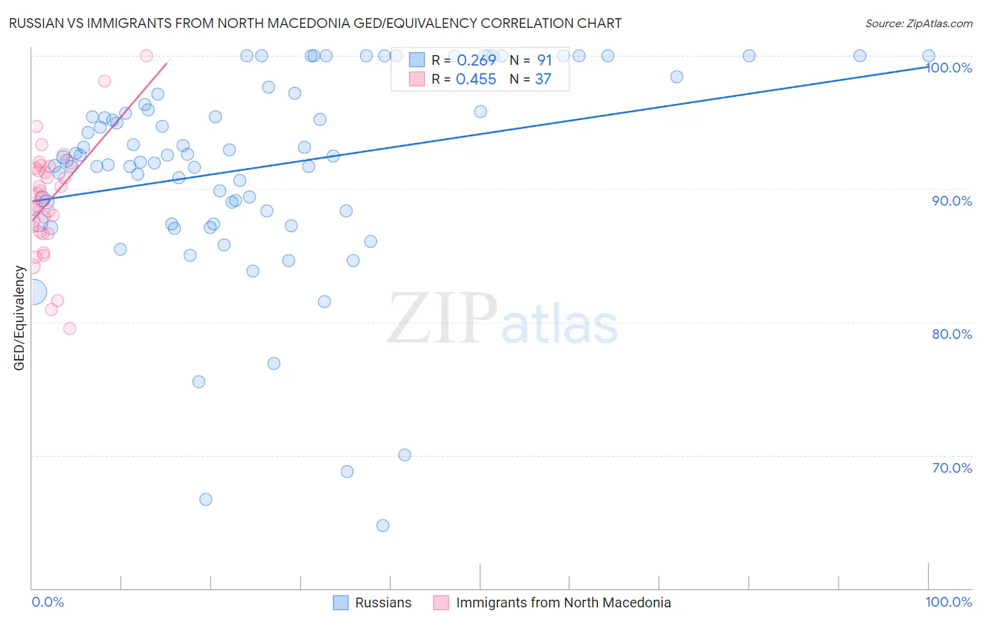 Russian vs Immigrants from North Macedonia GED/Equivalency