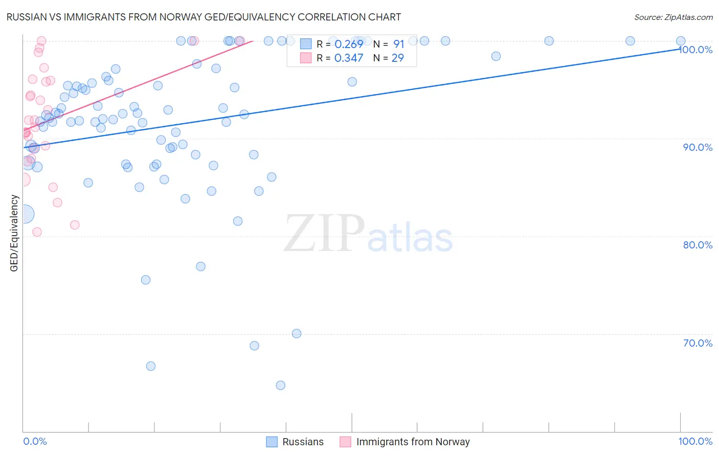 Russian vs Immigrants from Norway GED/Equivalency