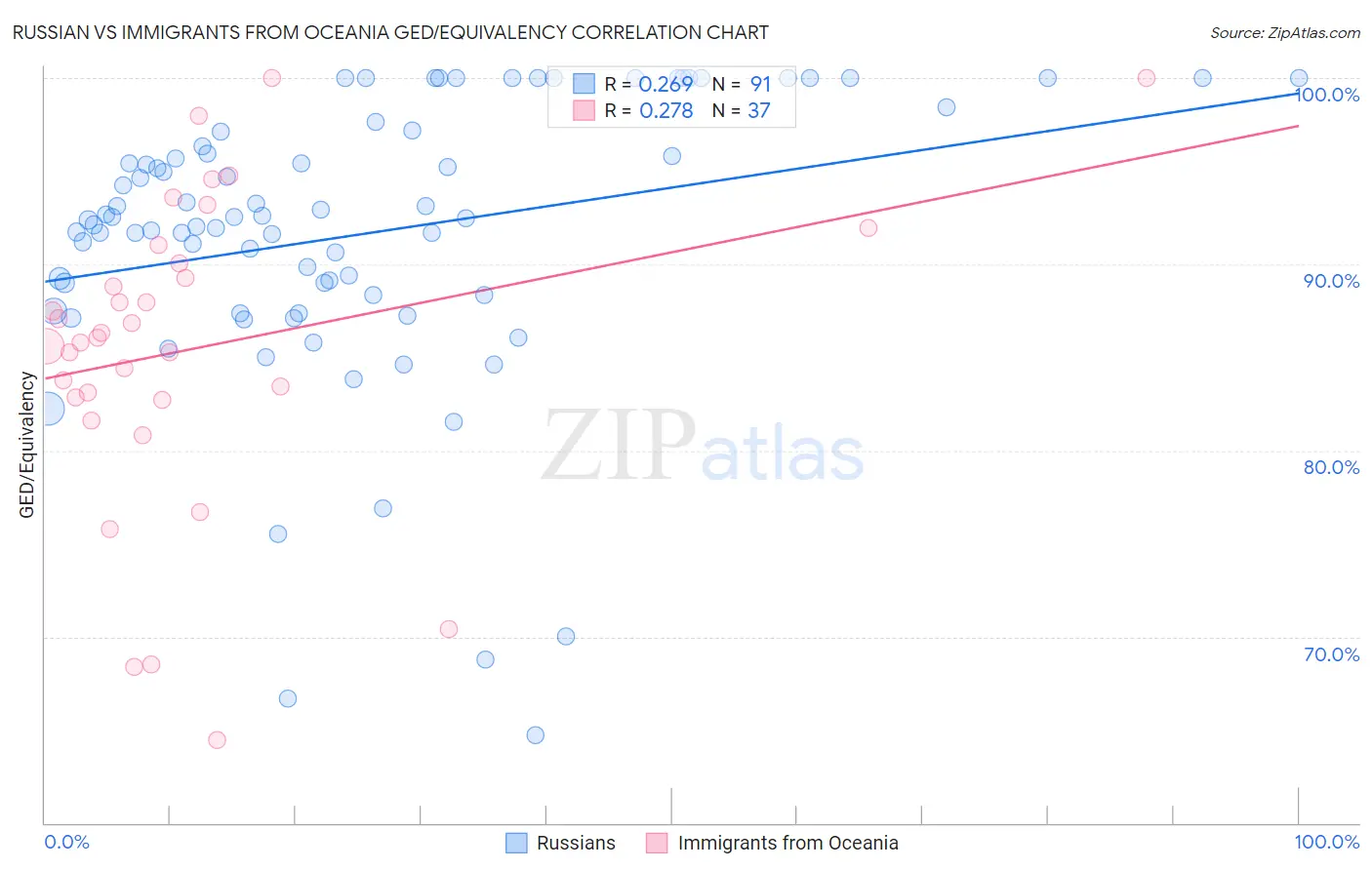 Russian vs Immigrants from Oceania GED/Equivalency