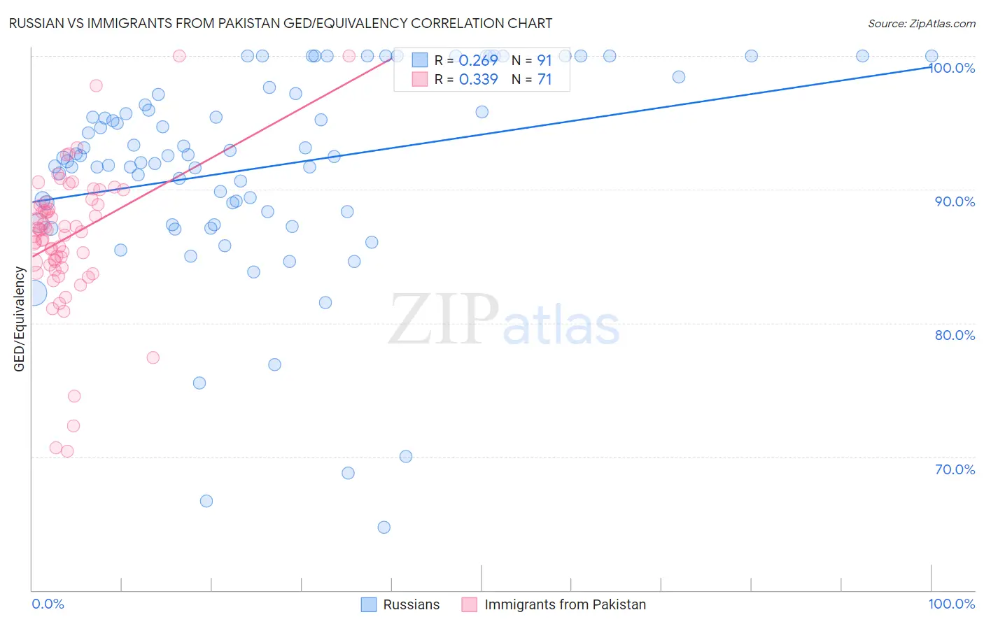 Russian vs Immigrants from Pakistan GED/Equivalency