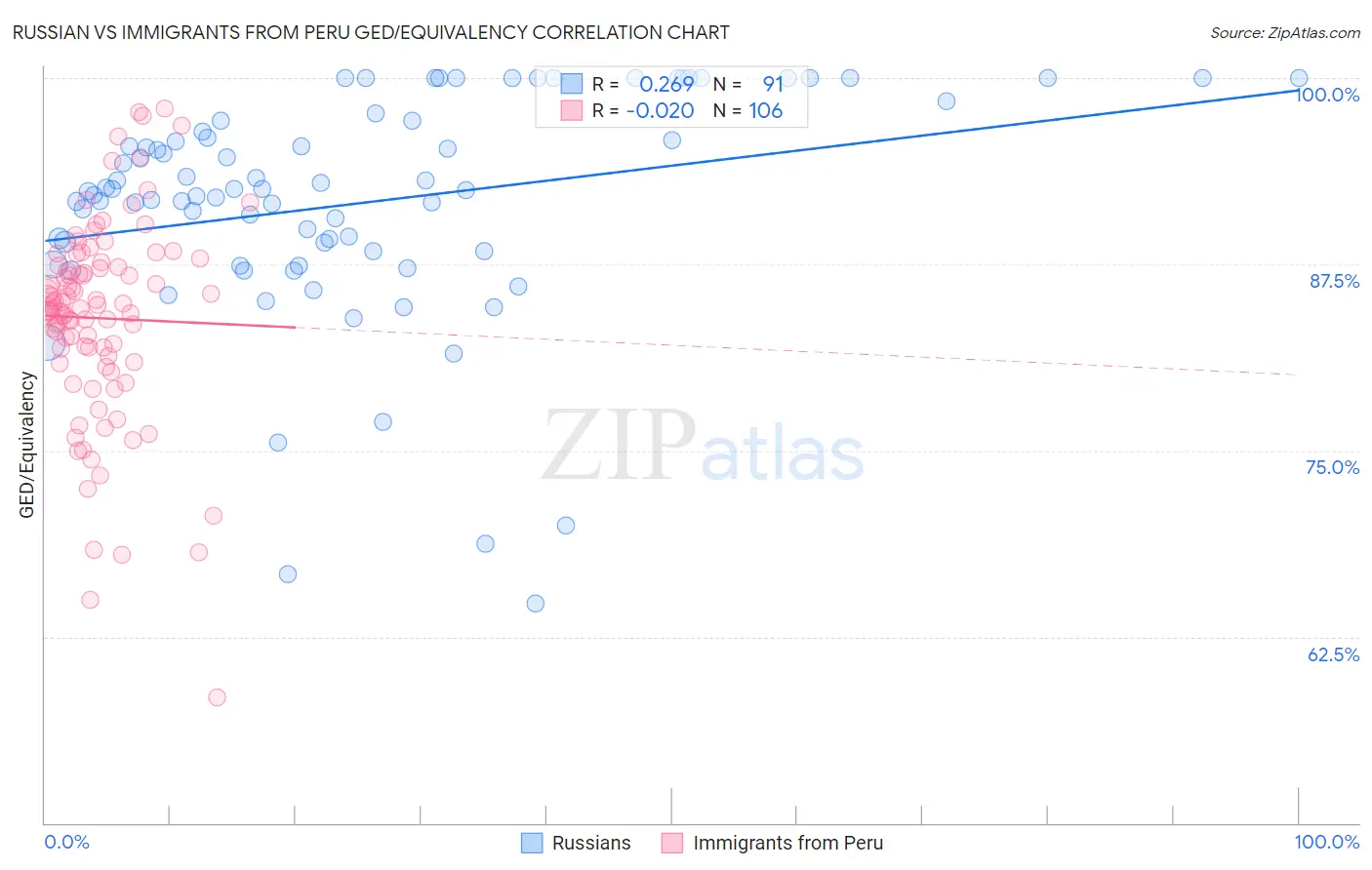 Russian vs Immigrants from Peru GED/Equivalency