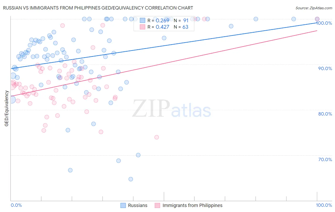 Russian vs Immigrants from Philippines GED/Equivalency