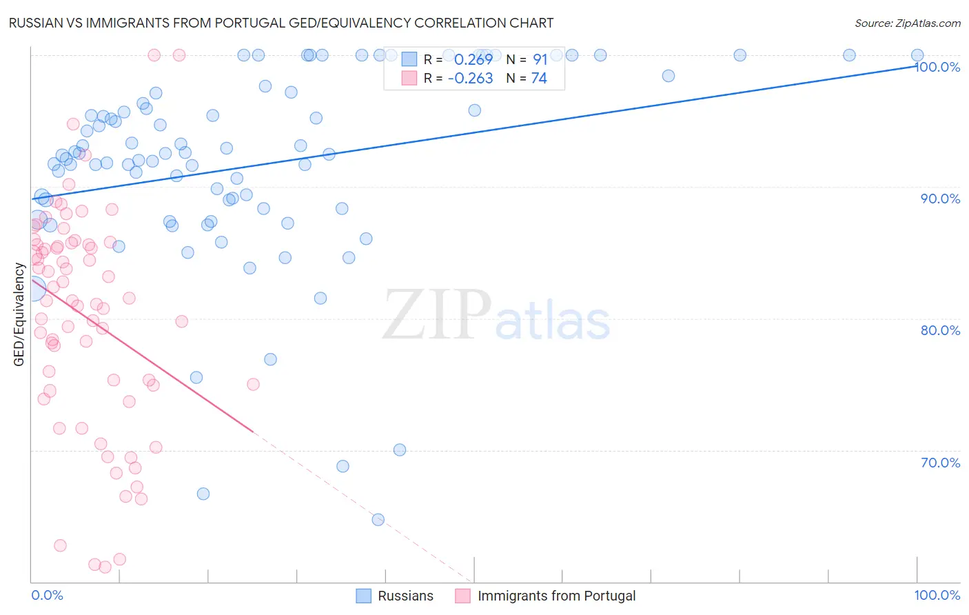 Russian vs Immigrants from Portugal GED/Equivalency