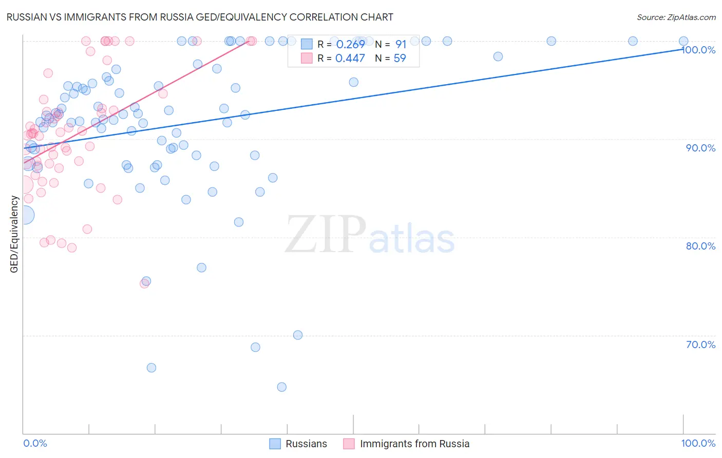 Russian vs Immigrants from Russia GED/Equivalency