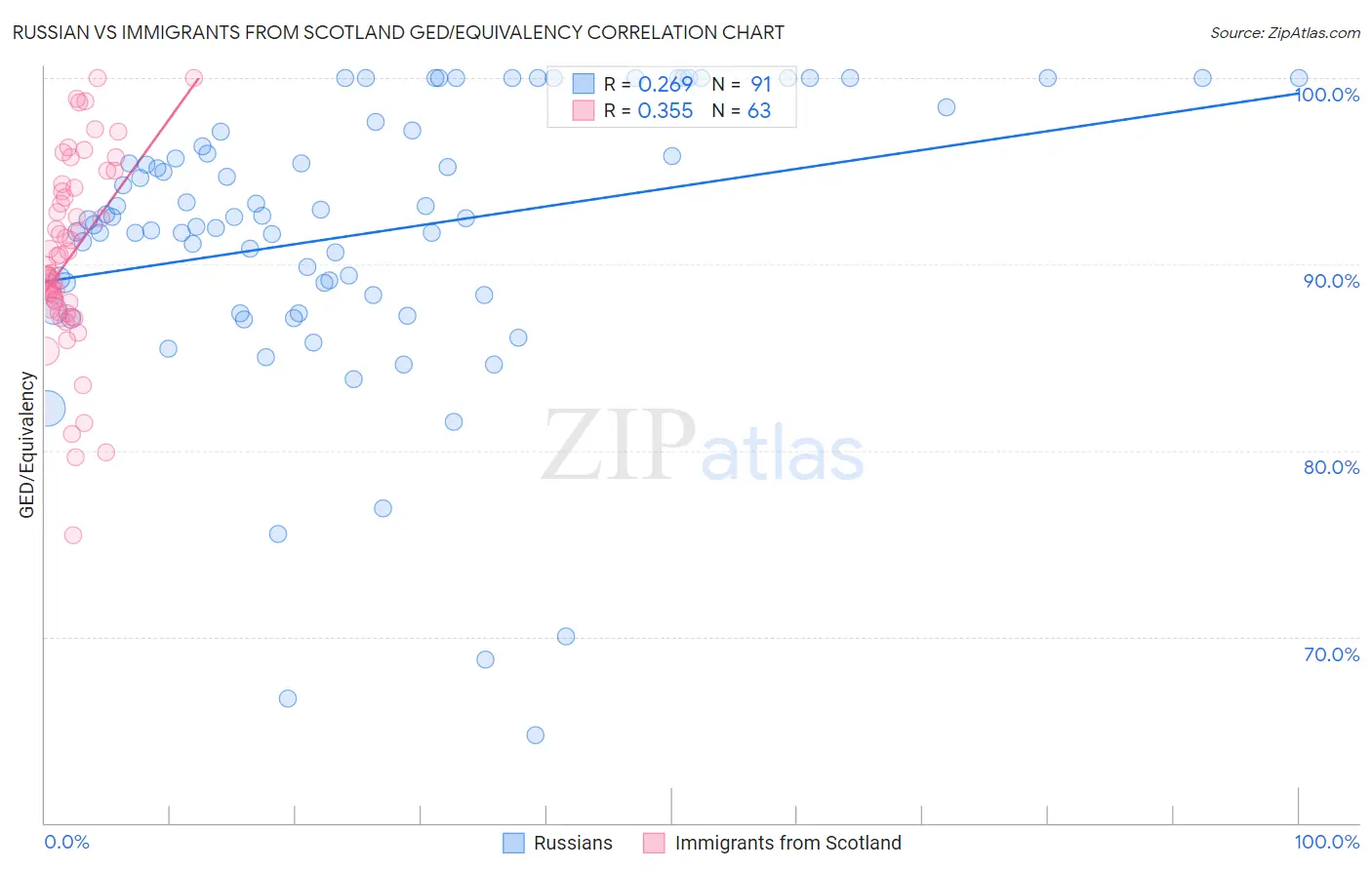 Russian vs Immigrants from Scotland GED/Equivalency