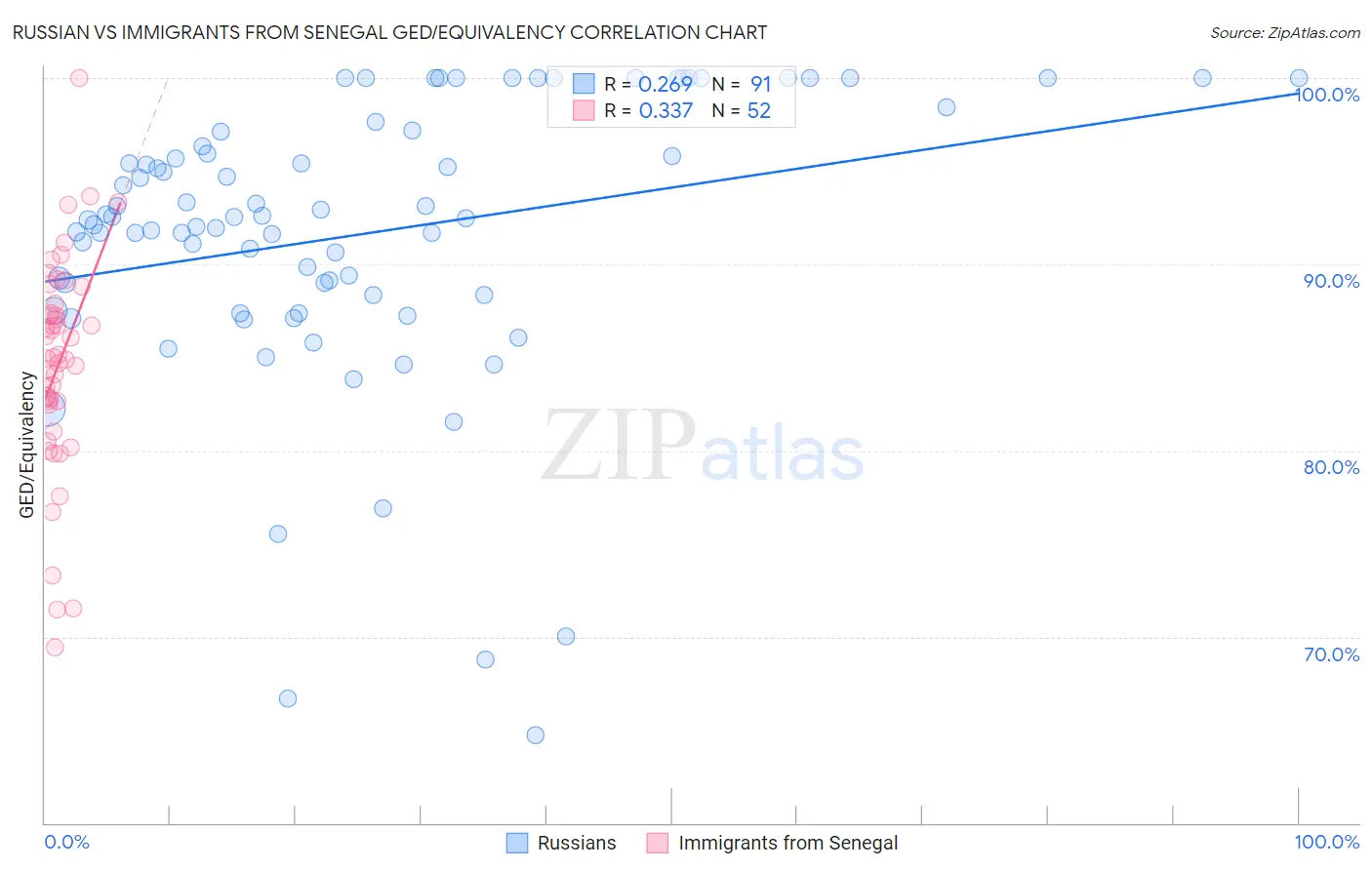 Russian vs Immigrants from Senegal GED/Equivalency