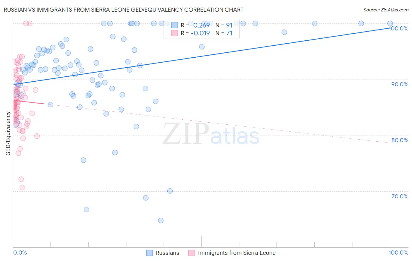 Russian vs Immigrants from Sierra Leone GED/Equivalency