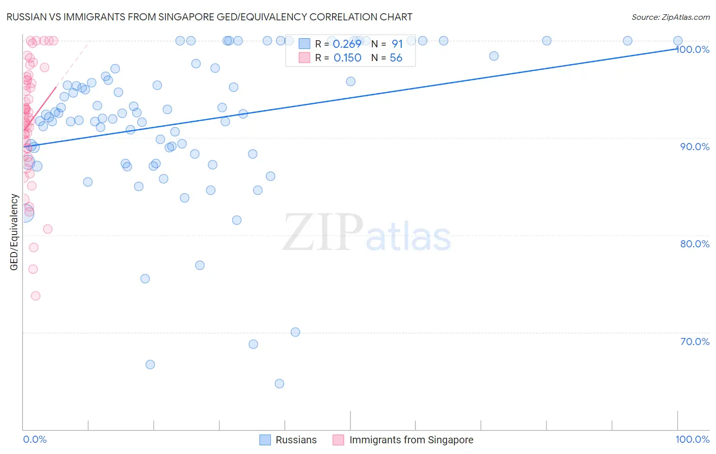 Russian vs Immigrants from Singapore GED/Equivalency