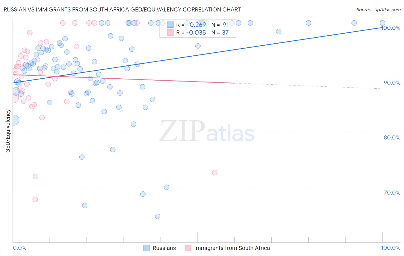 Russian vs Immigrants from South Africa GED/Equivalency