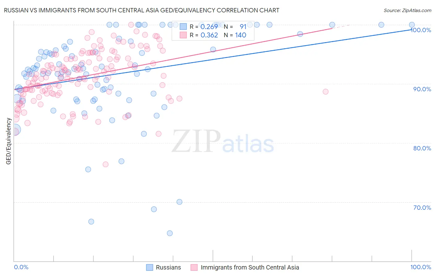 Russian vs Immigrants from South Central Asia GED/Equivalency