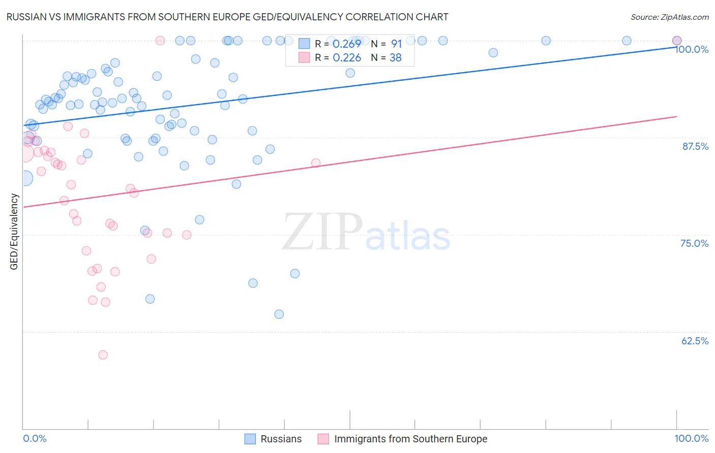 Russian vs Immigrants from Southern Europe GED/Equivalency