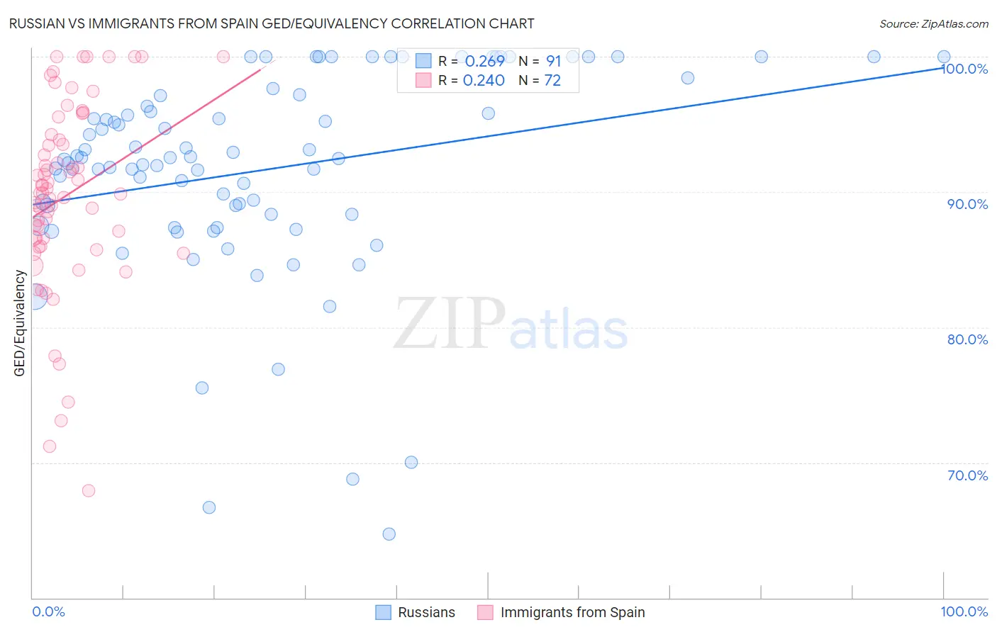 Russian vs Immigrants from Spain GED/Equivalency