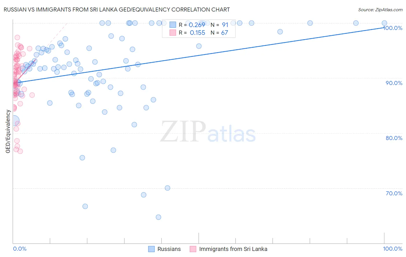 Russian vs Immigrants from Sri Lanka GED/Equivalency