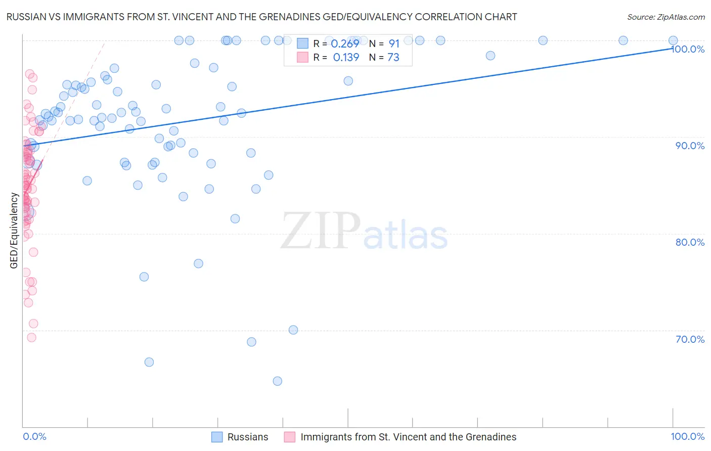 Russian vs Immigrants from St. Vincent and the Grenadines GED/Equivalency