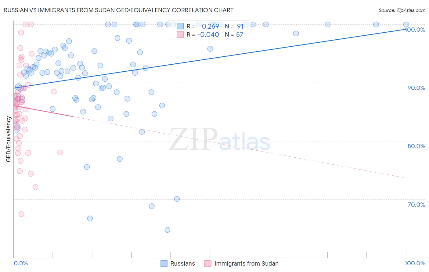 Russian vs Immigrants from Sudan GED/Equivalency